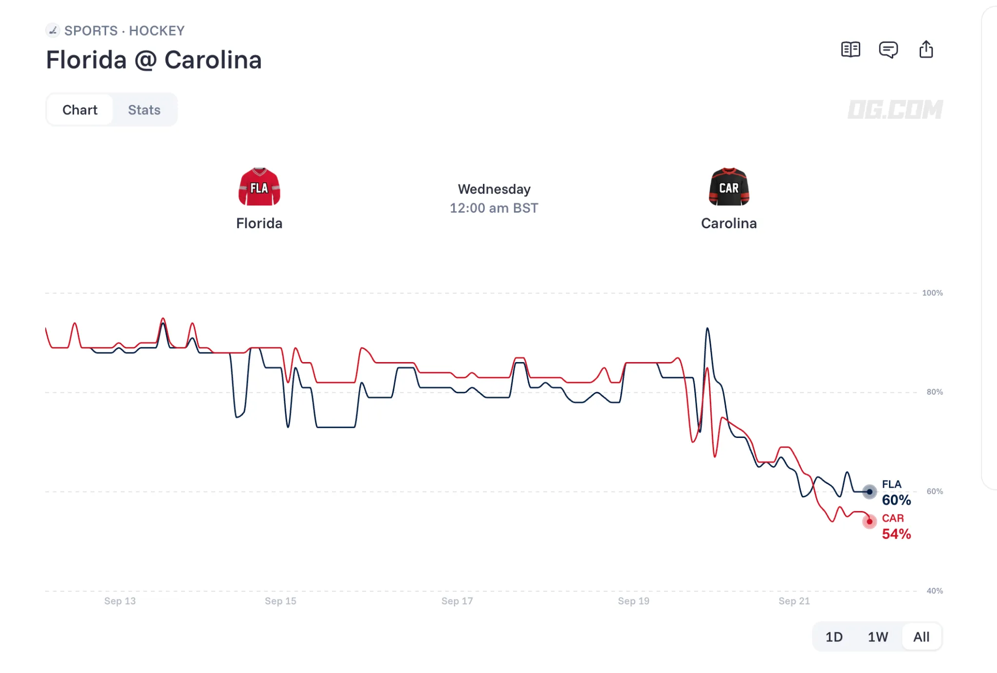 Panthers vs Hurricanes prediction chart   OG com