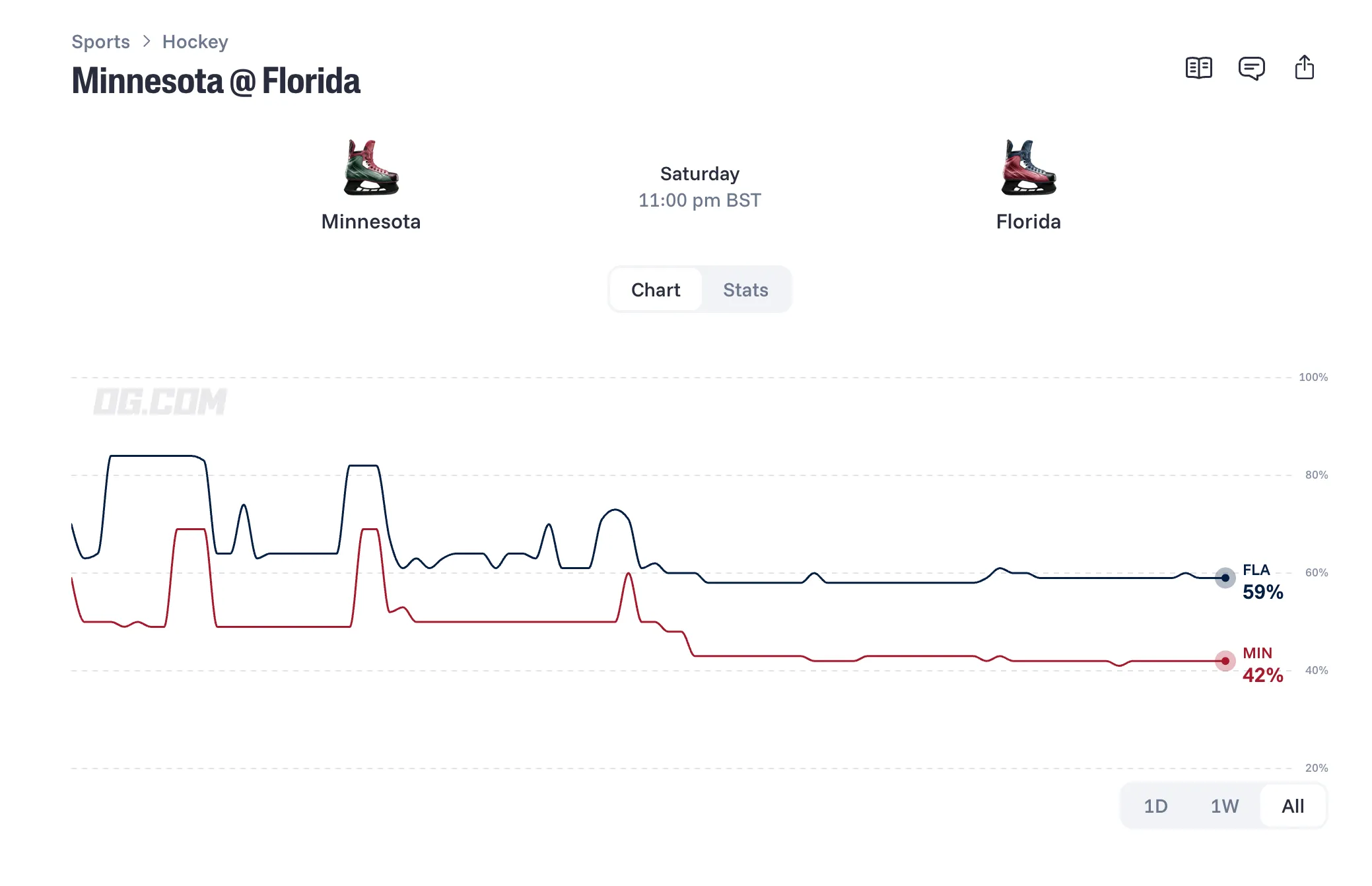 Panthers vs Wild prediction chart   OG com