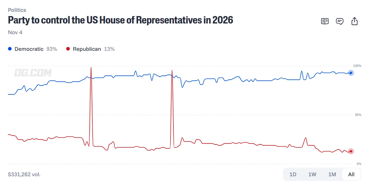 Party to control the US House of Representatives in 2026 prediction chart