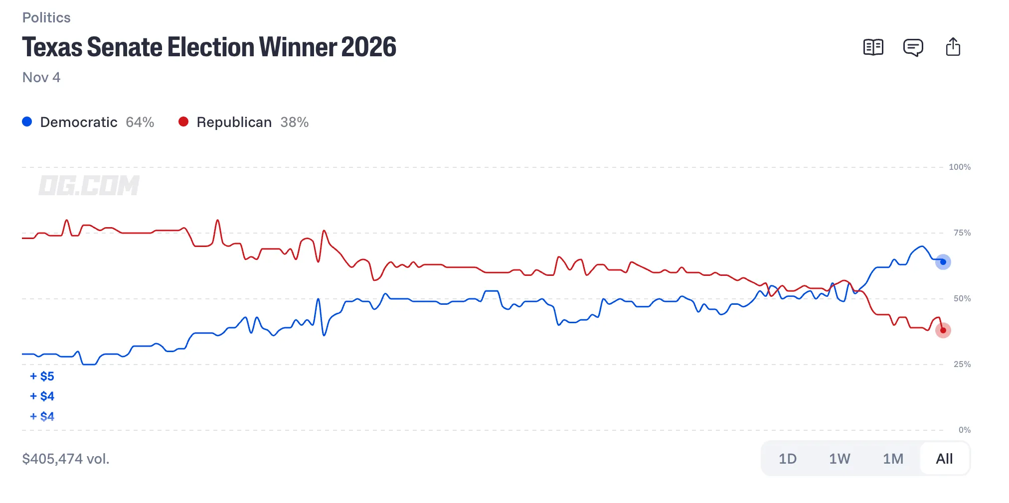 prediction market chart of Party to win US Senate in 2026