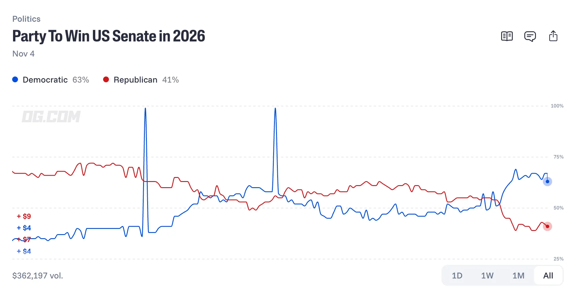 prediction market data chart for Party to win US Senate in 2026