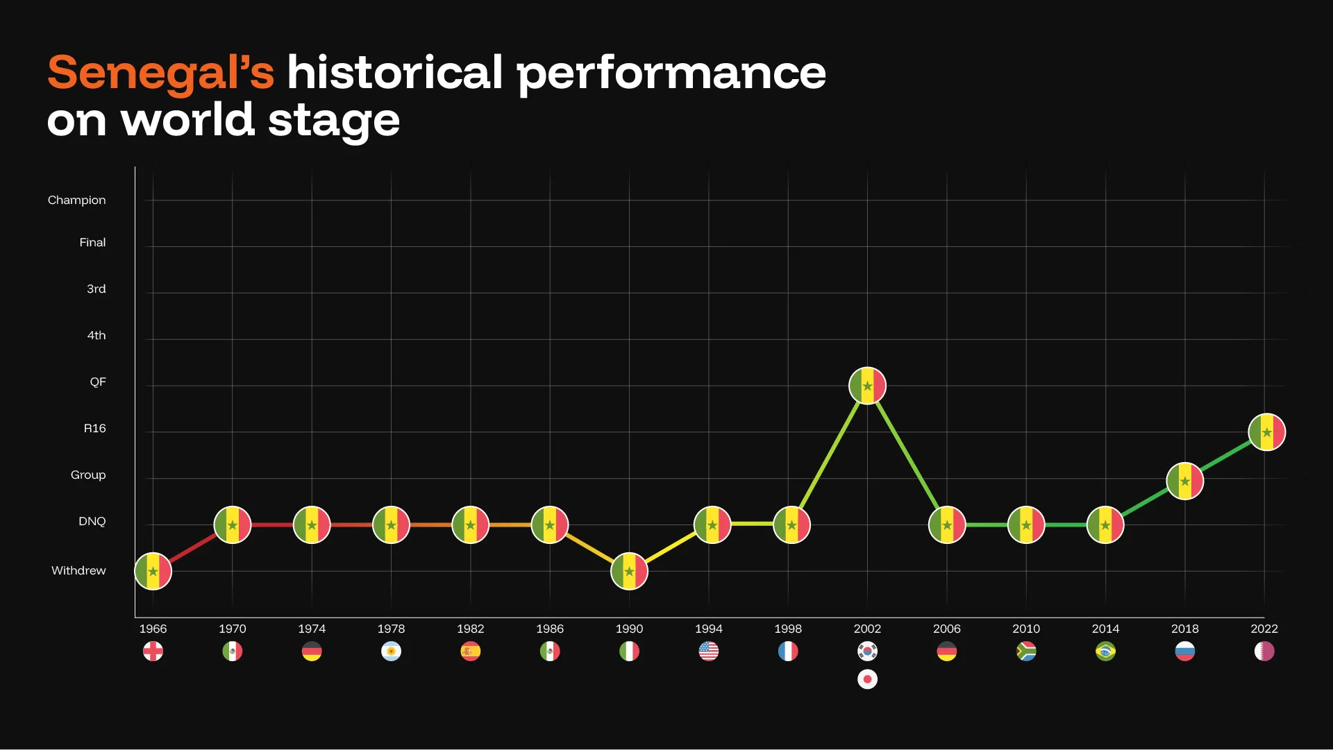 Senegal historical performance