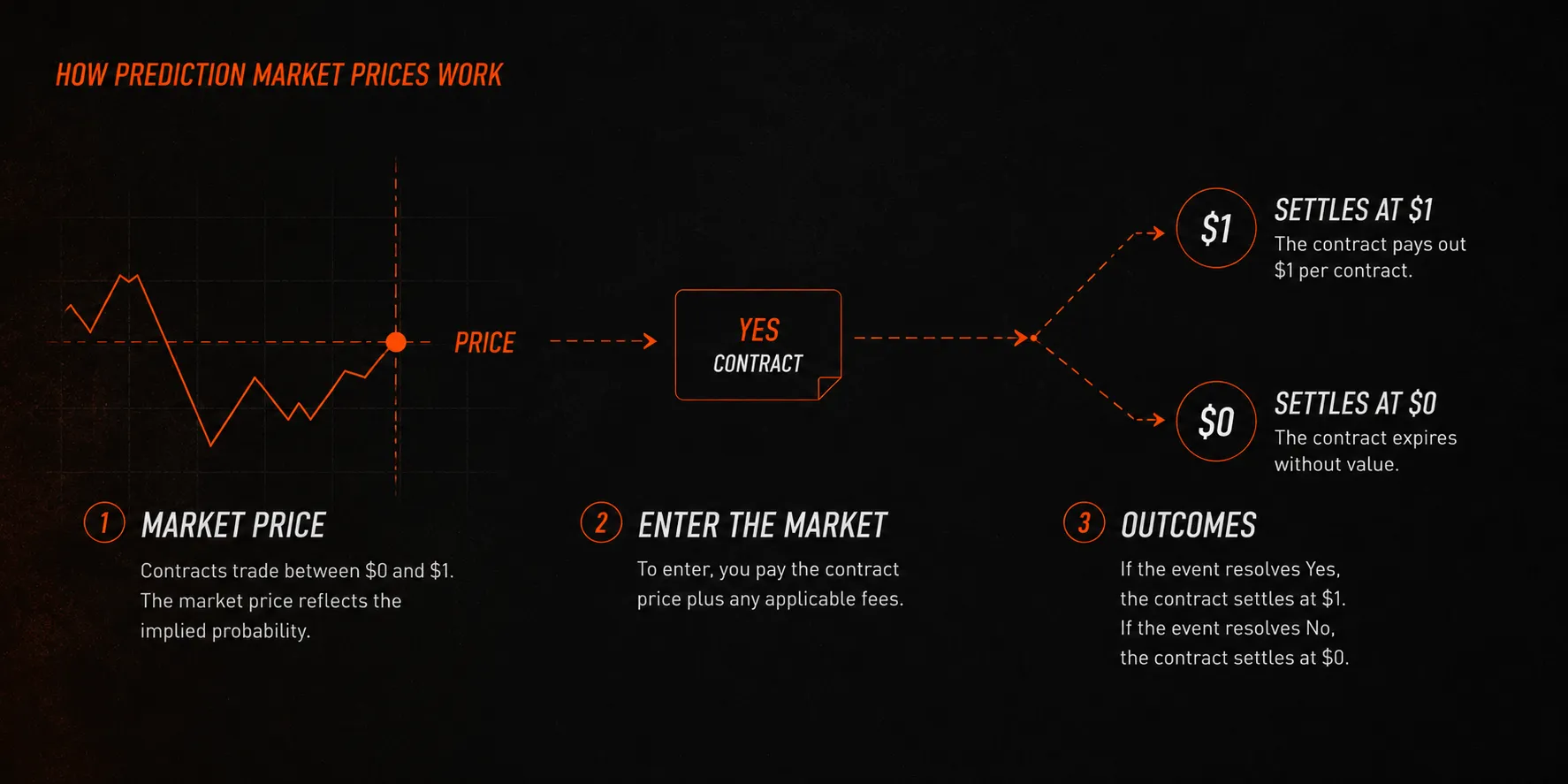 Prediction market prices infographics OG com