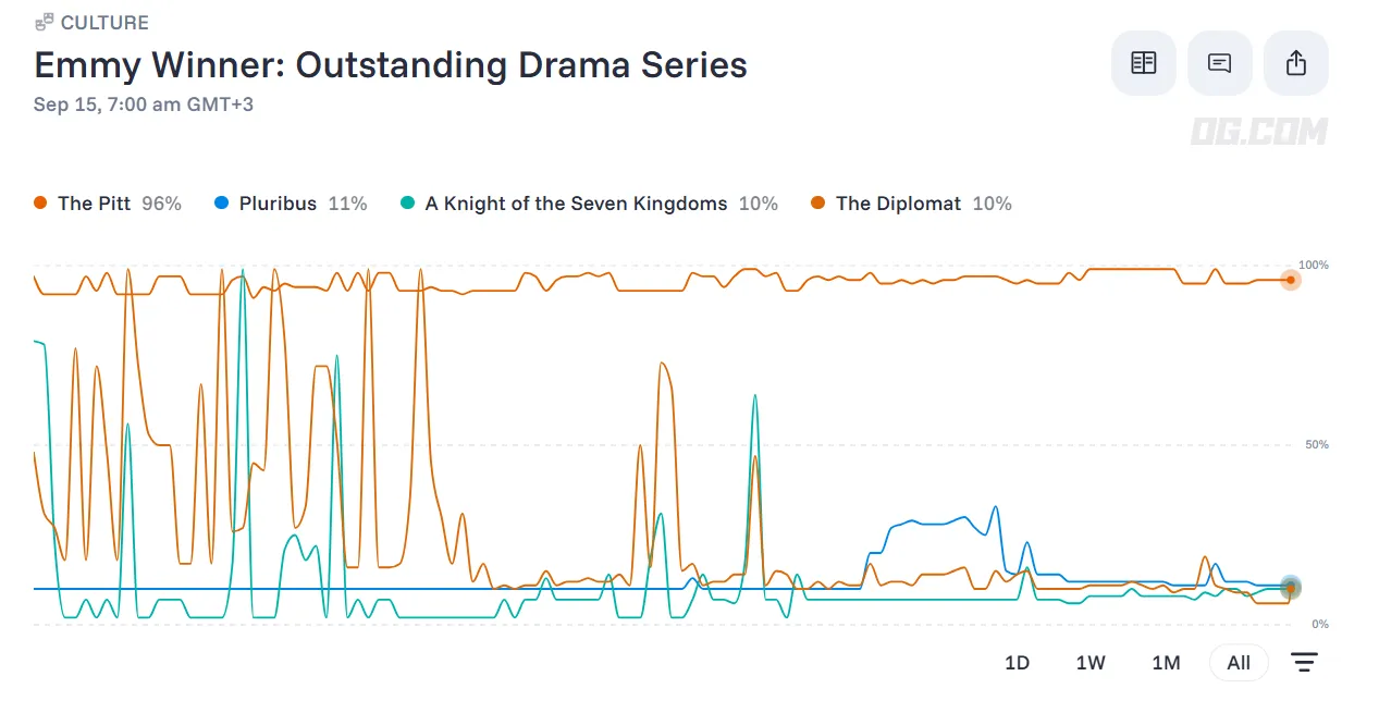 Graph depicting predictions for Outstanding Drama Series at the 2026 Emmys