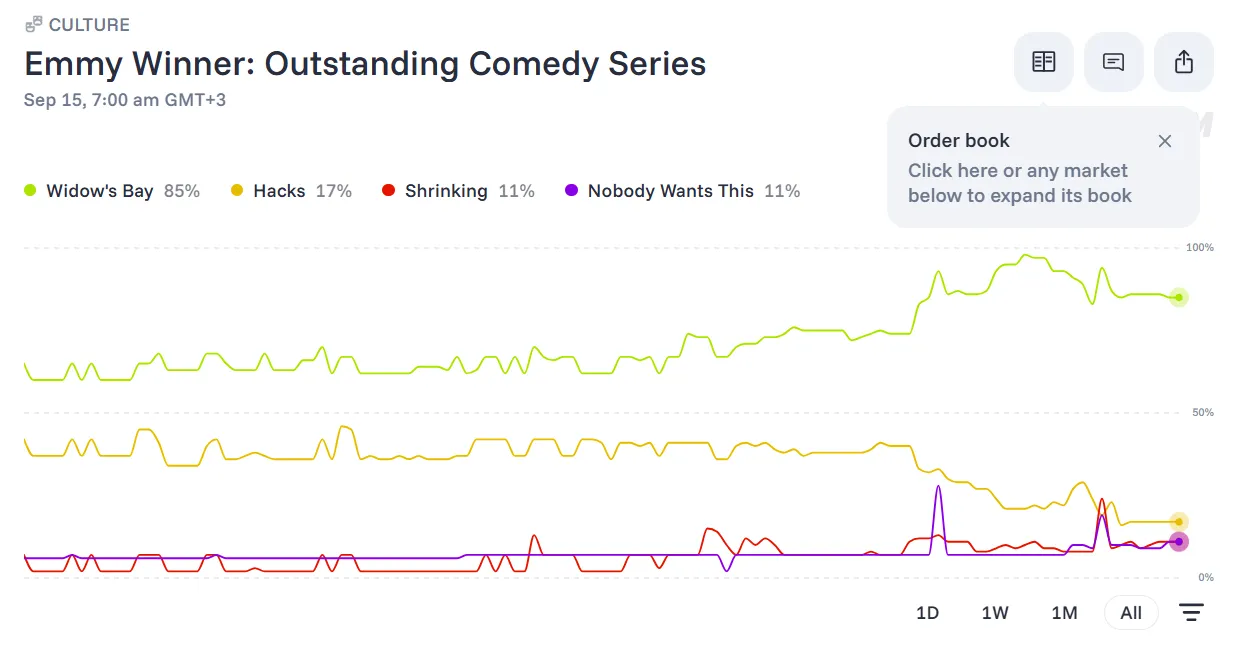 Graph depicting predictions for Outstanding Comedy Series at the 2026 Emmys