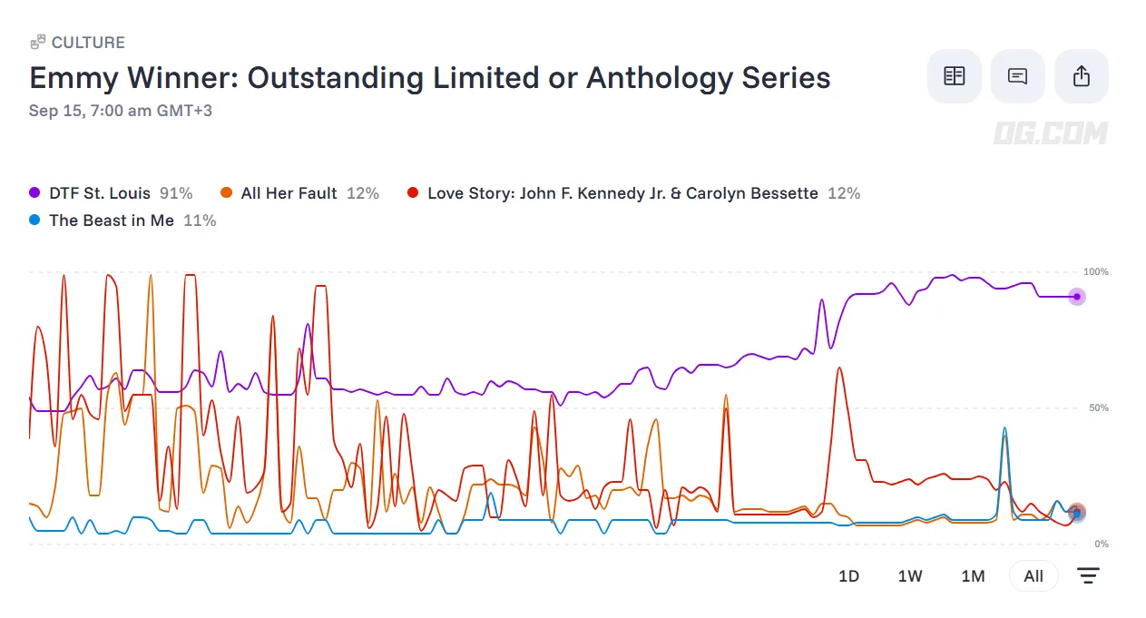 Graph depicting predictions for Outstanding Limited or Anthology Series at the 2026 Emmys