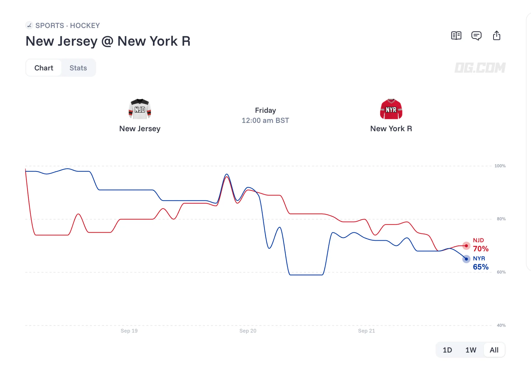 Devils vs Rangers prediction market chart OG com