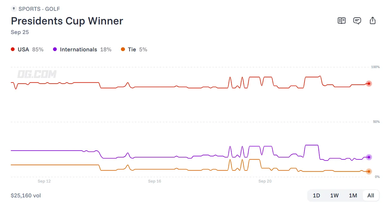 Graph showing current prediction markets for the Presidents Cup 2026 winner