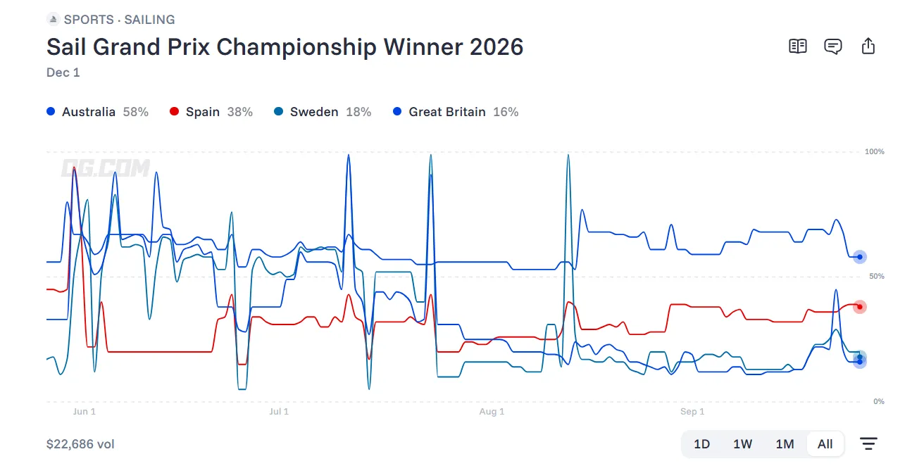 A graph showing the potential winners and their numbres in OG com s prediction market for SailGP 2026