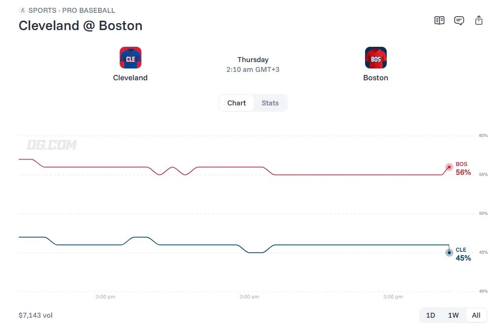 Graph showing the prediction odds on OG com for Cleveland vs Boston
