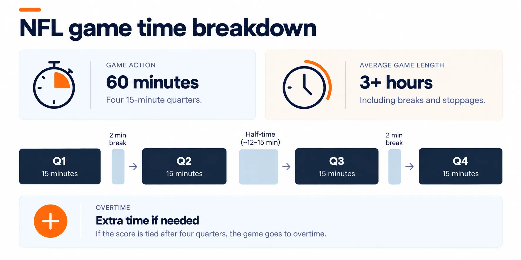 nfl time breakdown