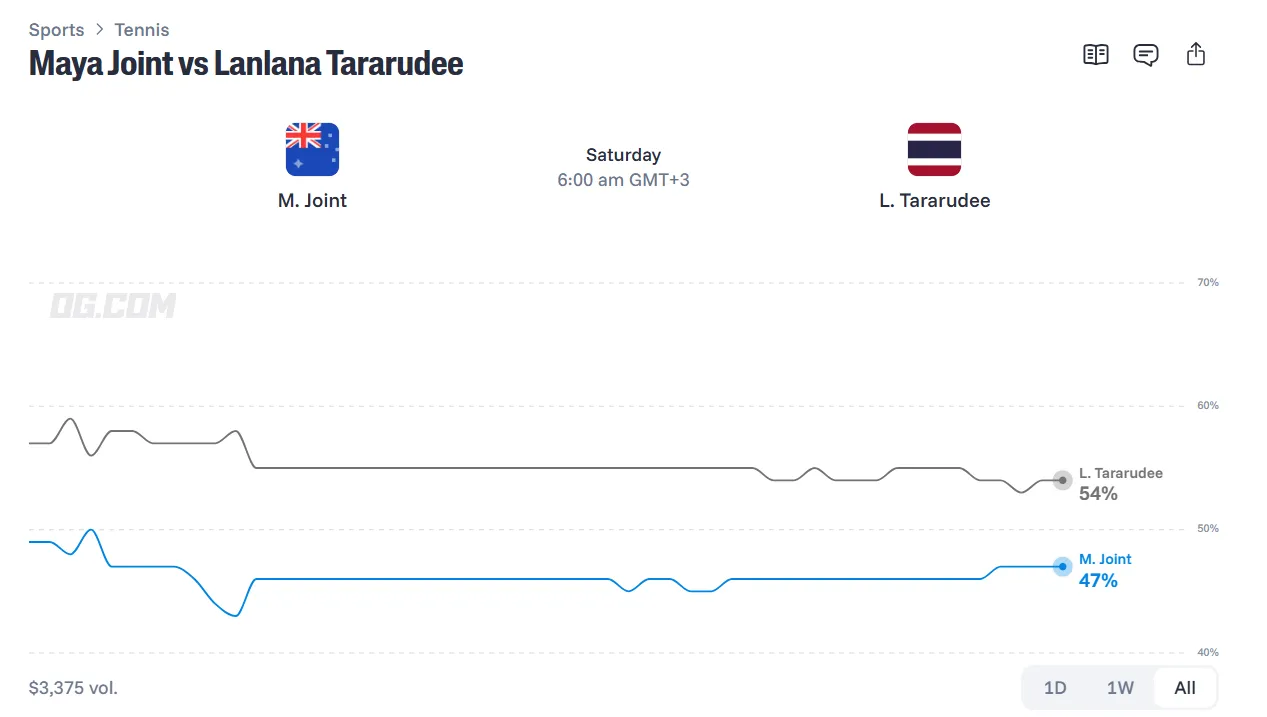Graph of Lanlana Tararudee vs Maya Joint prediction and odds on OG com