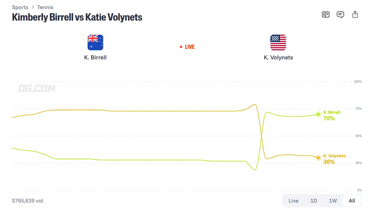 Graph showing Katie Volynets vs Kimberly Birrell prediction and odds on OG com