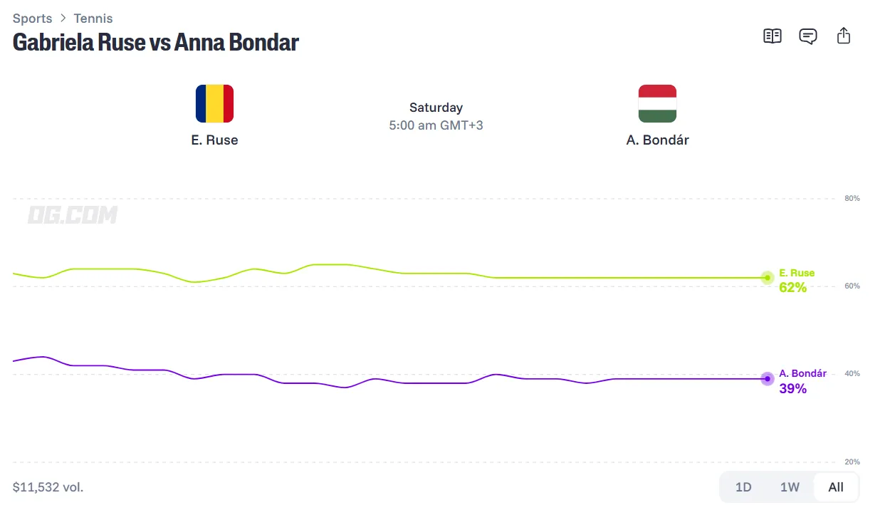 Graph showing Anna Bondar vs Elena Gabriela Ruse prediction and odds on OG com