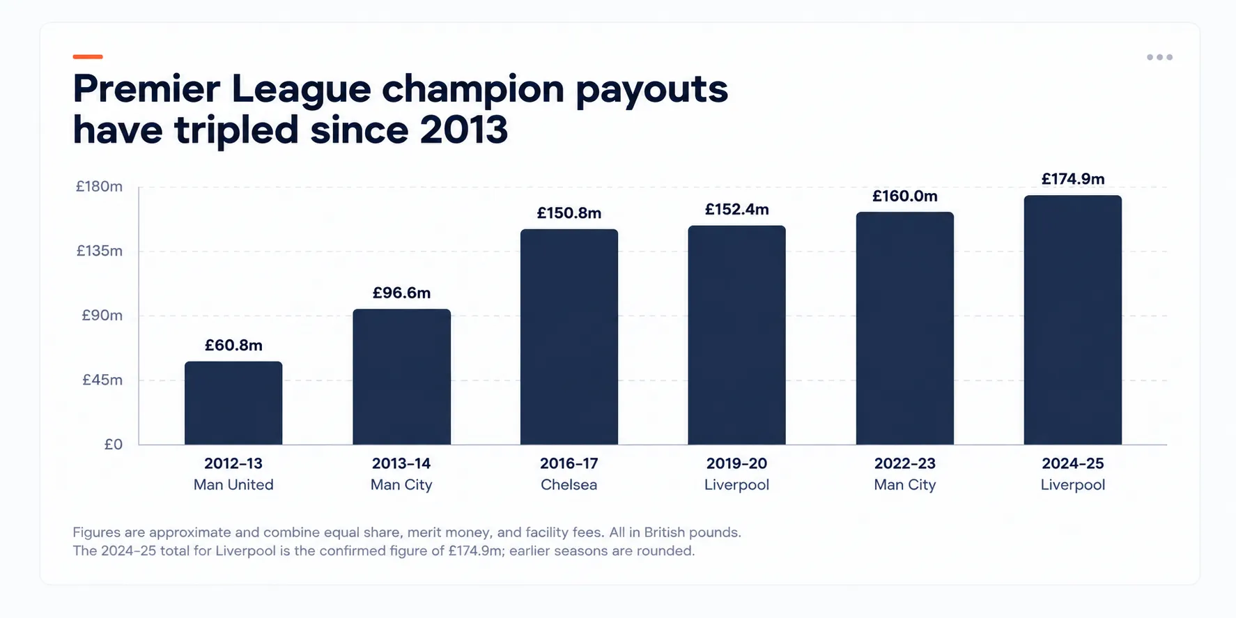 graph showing the growth of Premier League prize money over time