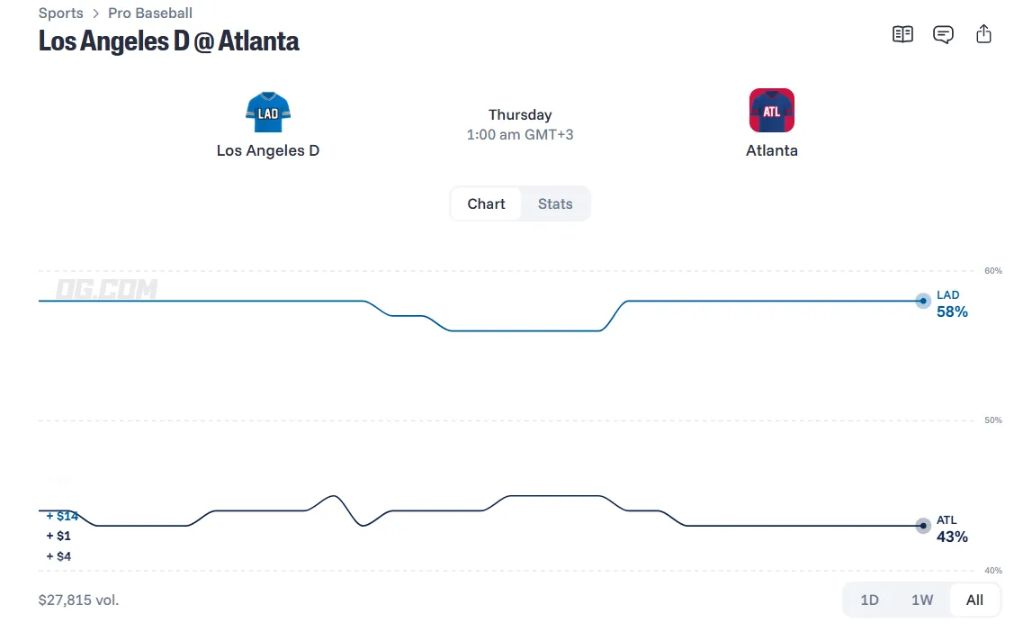 Graph showing market prices for Dodgers vs Braves game on October 7  2026