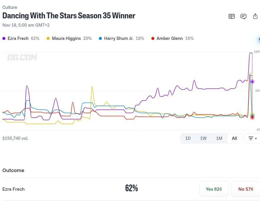 Dancing with the Stars  who will win graphic