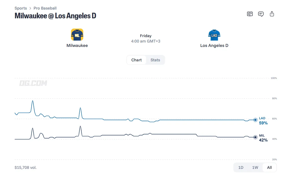 Brewers vs Dodgers game 4 prediction market graph