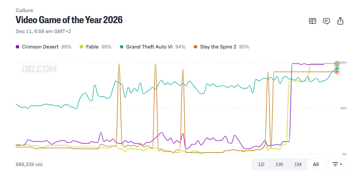 Video game of the year 2026 prediction markets on OG com