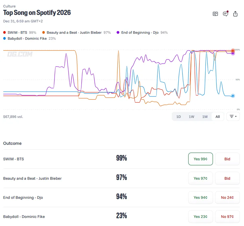 A graph showing some contenders for the top Spotify song 2026