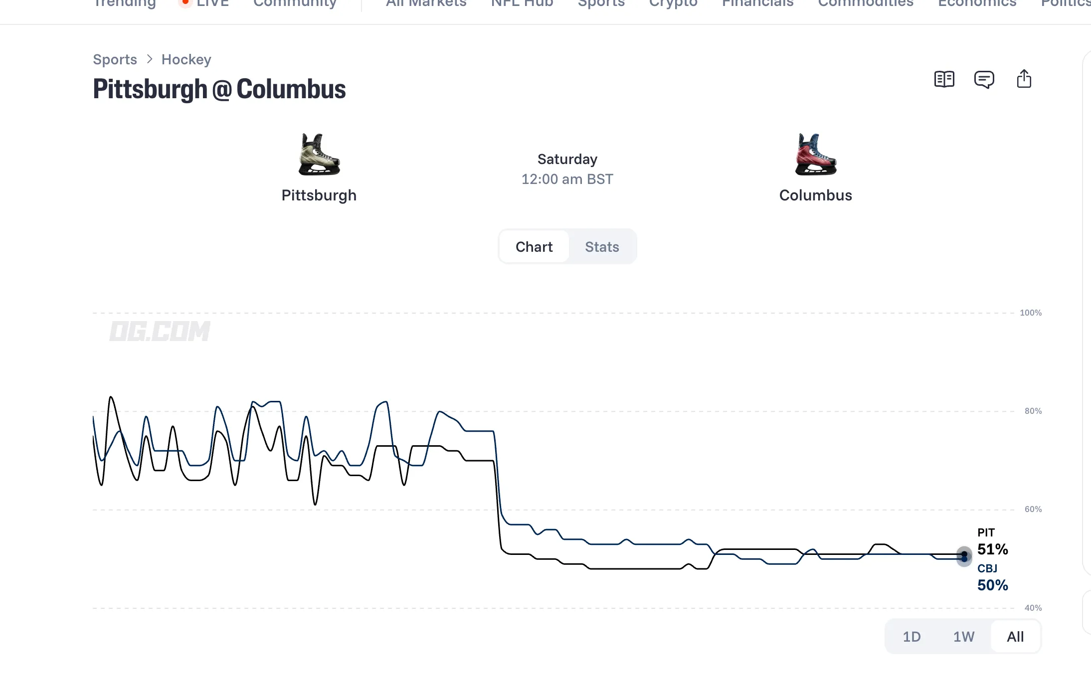Penguins vs Blue Jackets prediction chart OG com