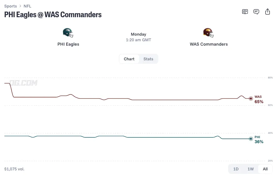philadelphia eagles at washington commanders prediction 26 11 01
