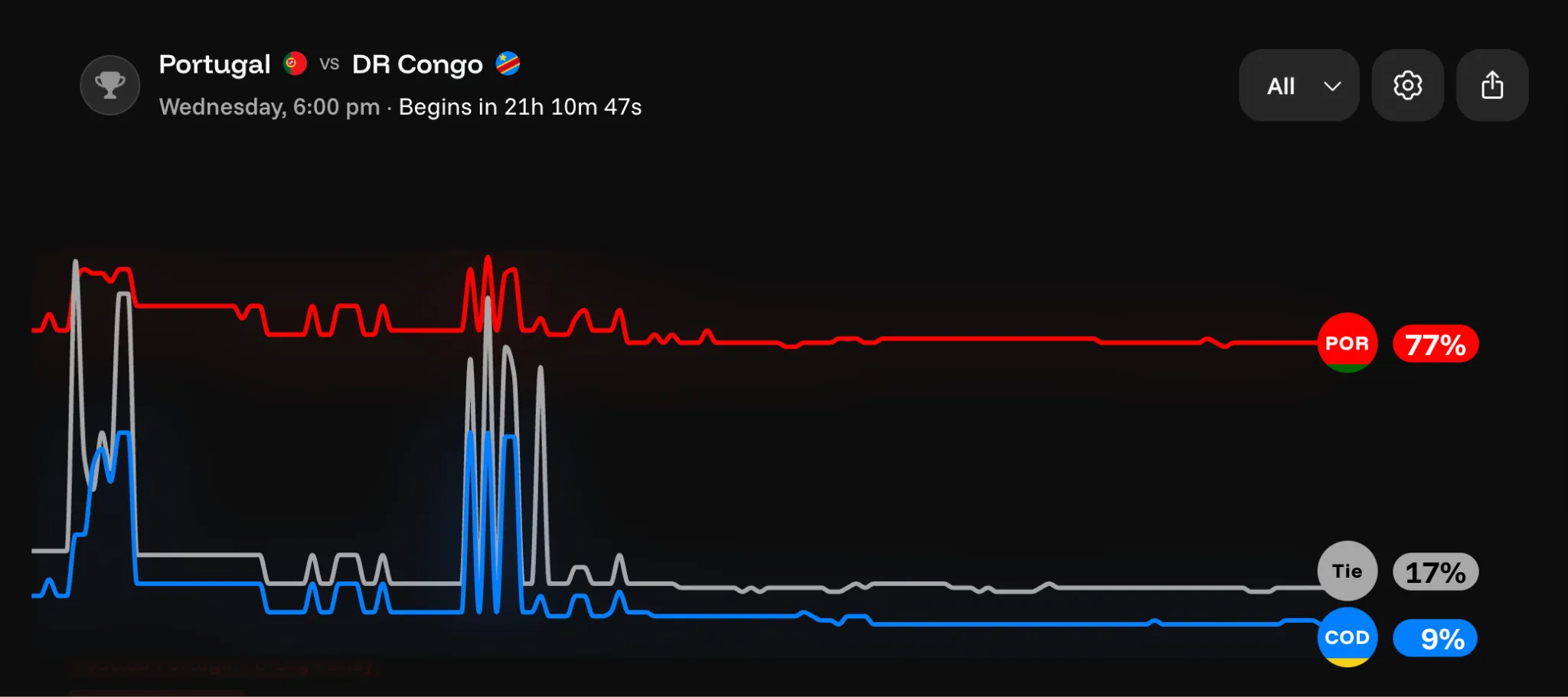 Portugal vs Congo prediction chart