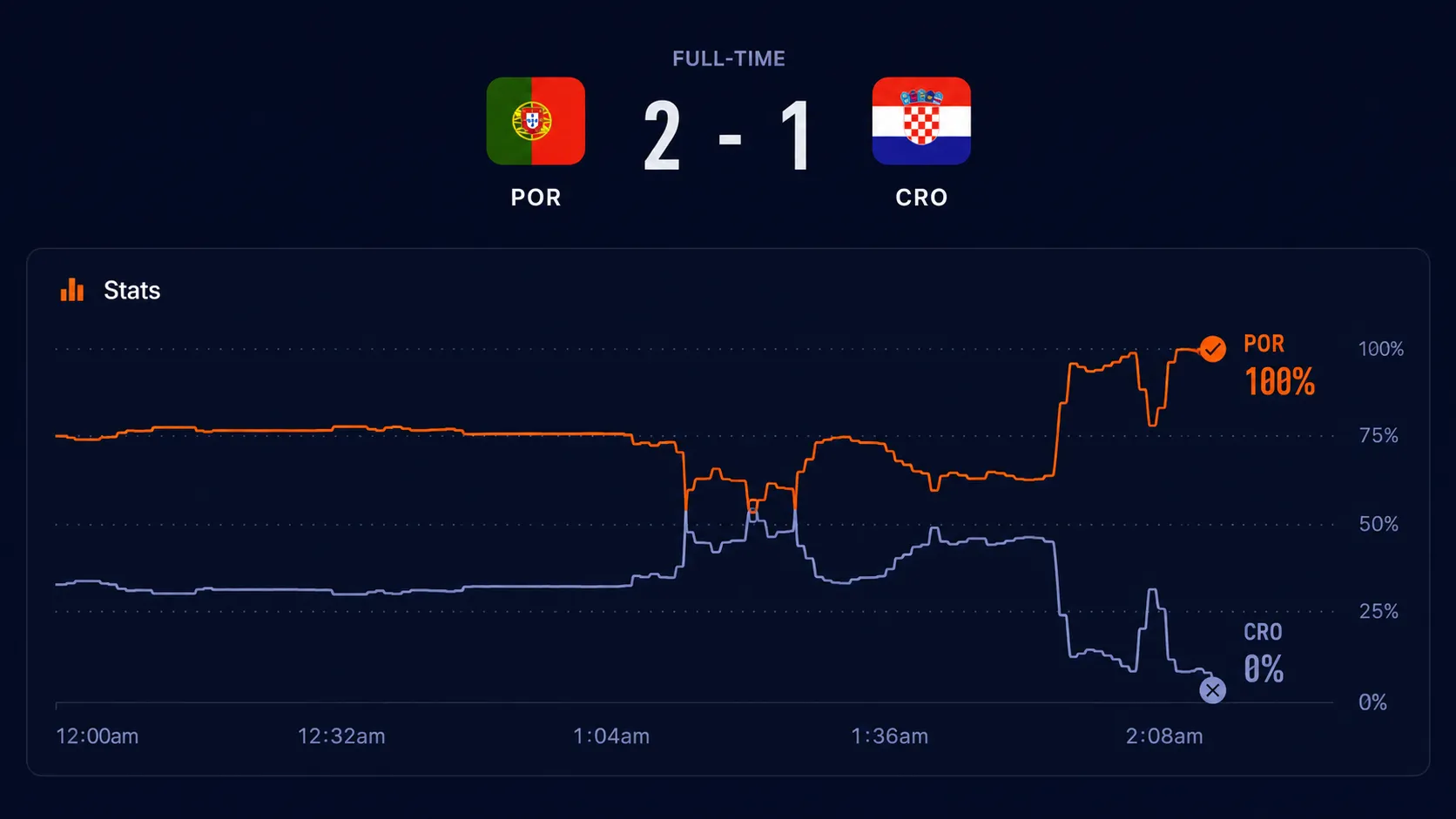 Portugal vs Croatia prediction chart