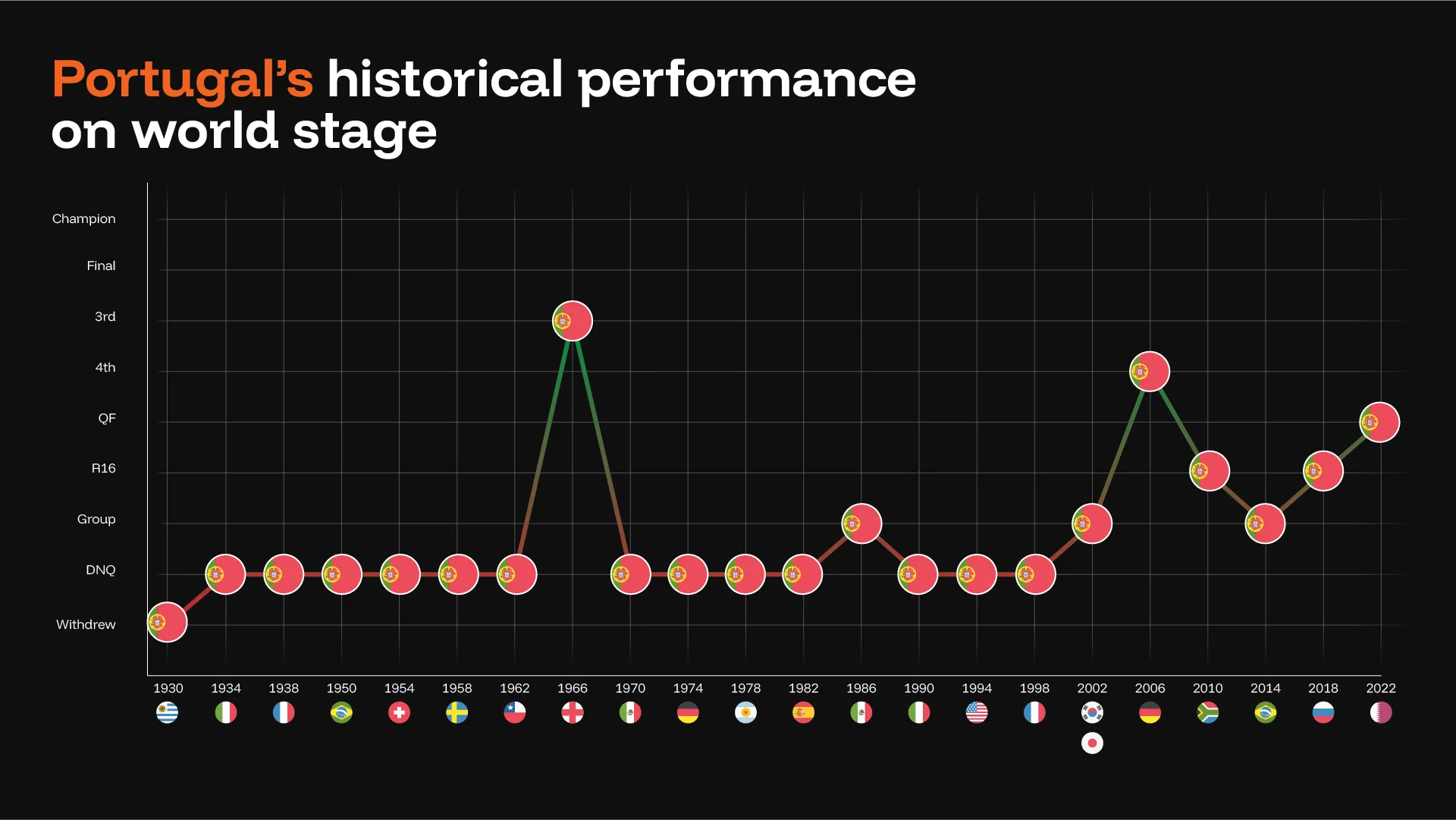 Portugal World Cup Historical Performance