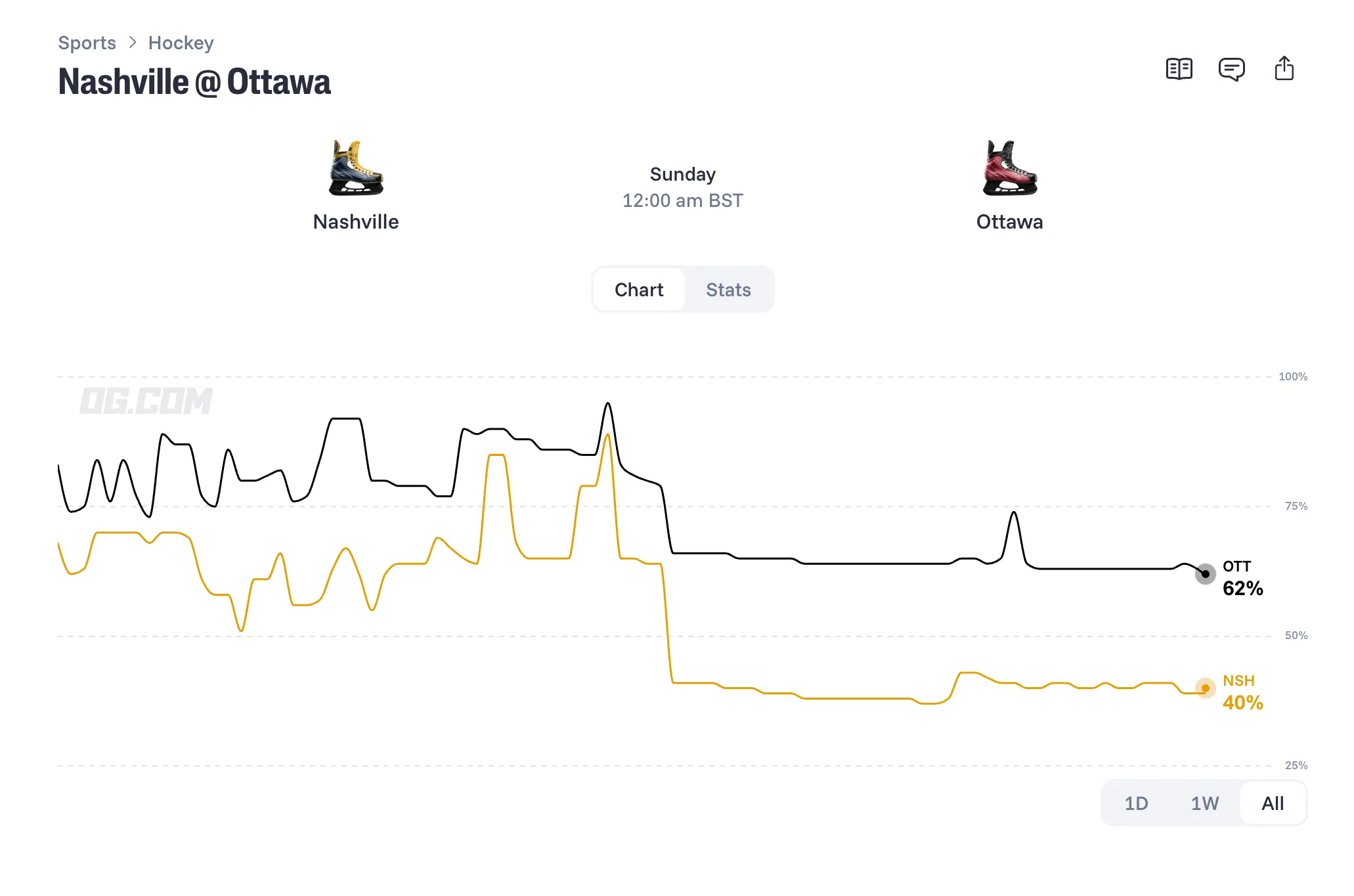 Predators vs Senators prediction chart   OG com