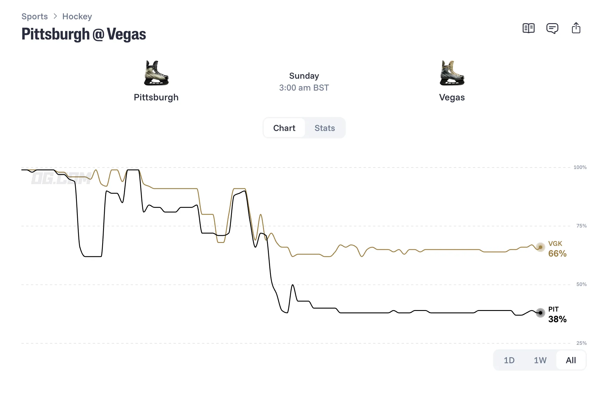Prediction chart   OG com