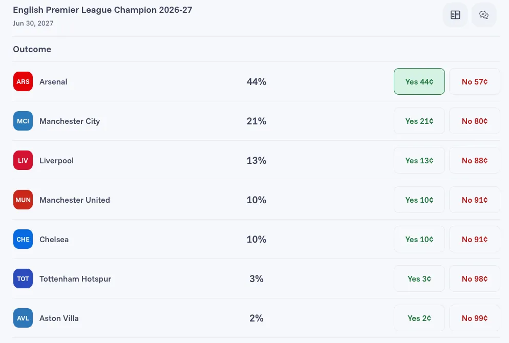 Premier League Champion Odds