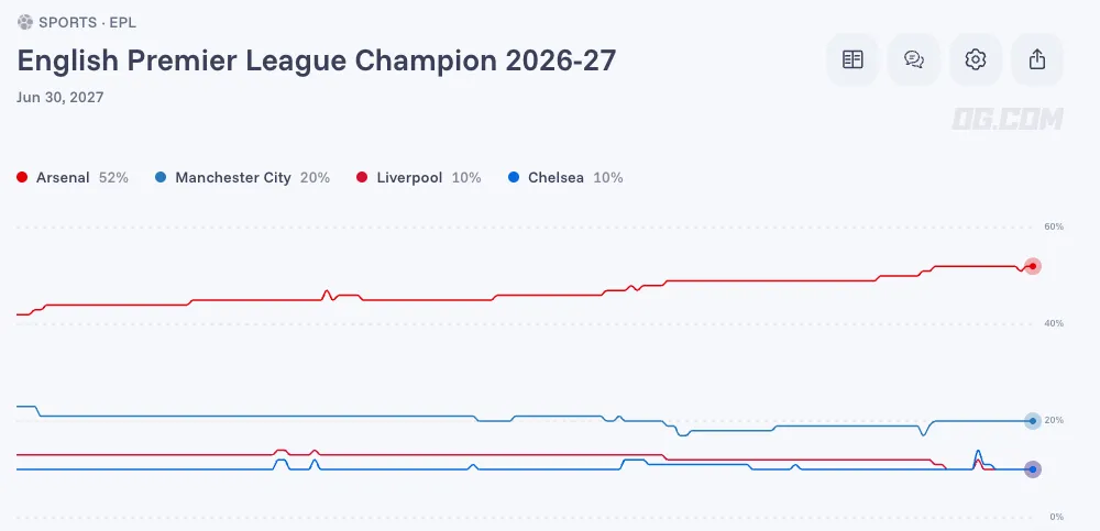 Premier League Odds