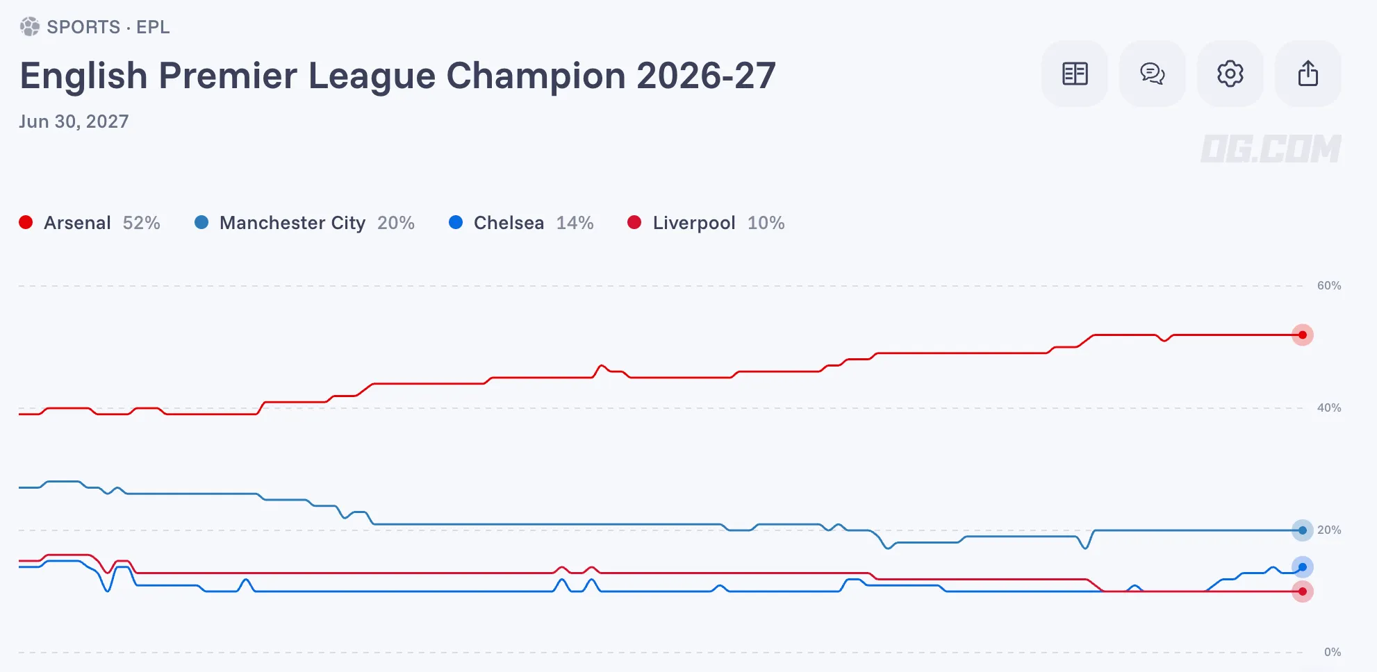 Premier League odds