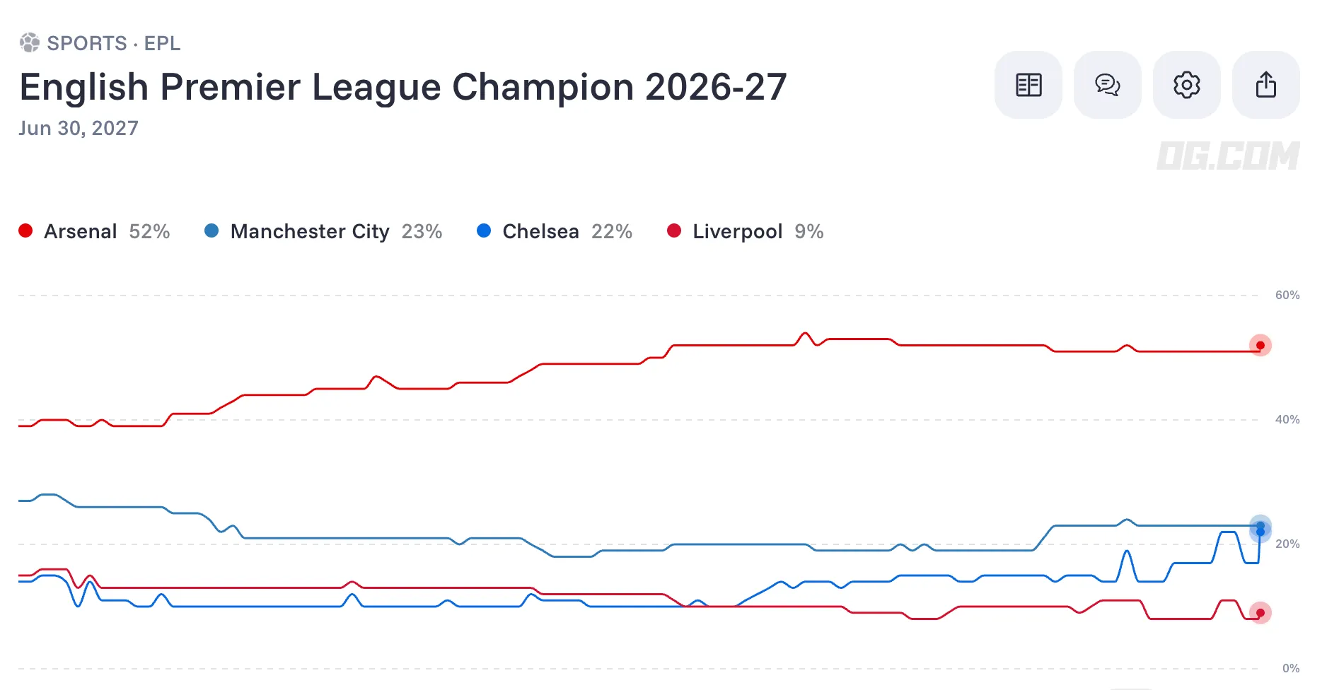 Premier League Predictions