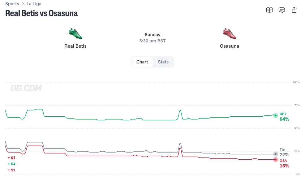 Real Betis vs Osasuna odds
