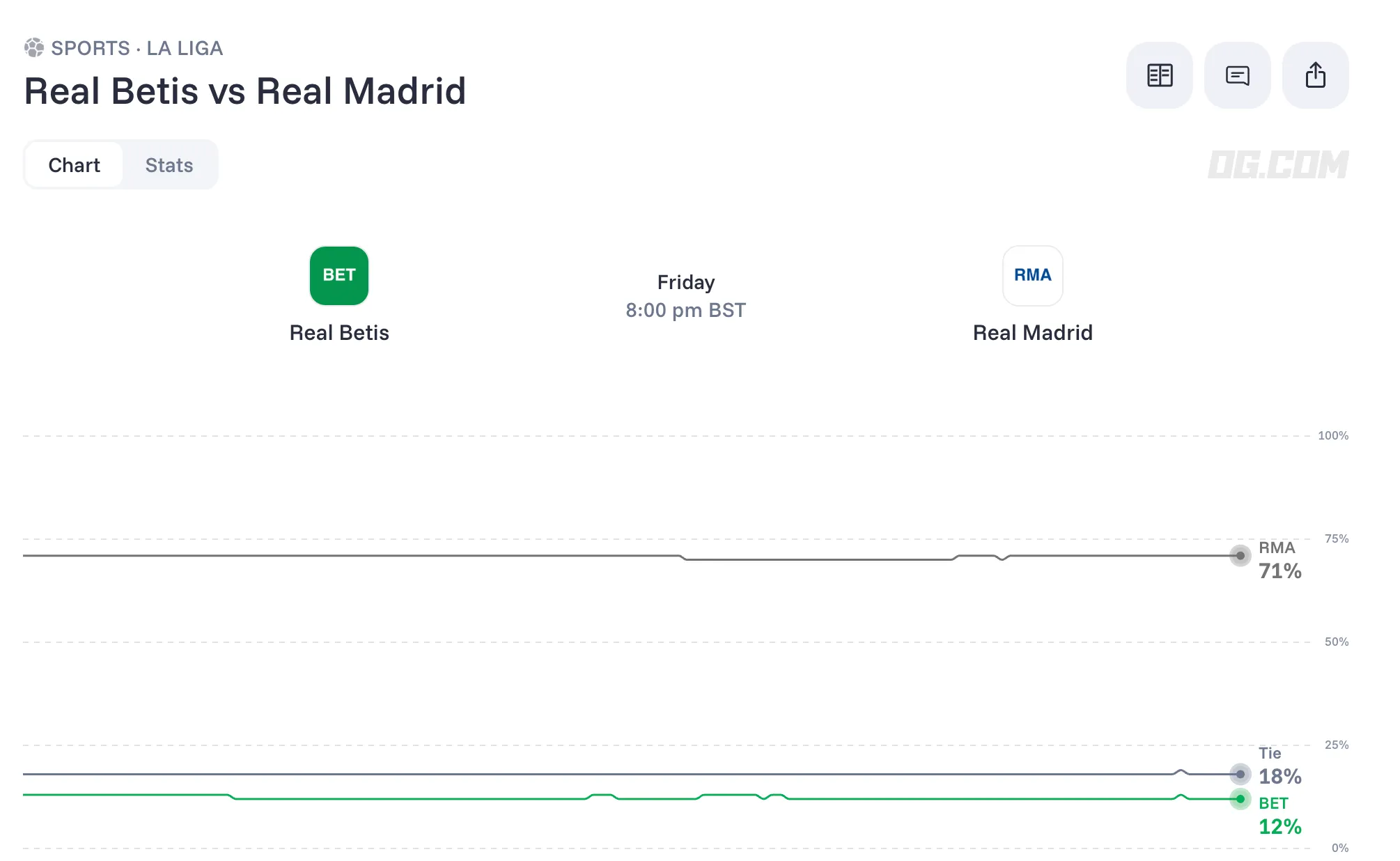 Real Betis vs Real Madrid odds