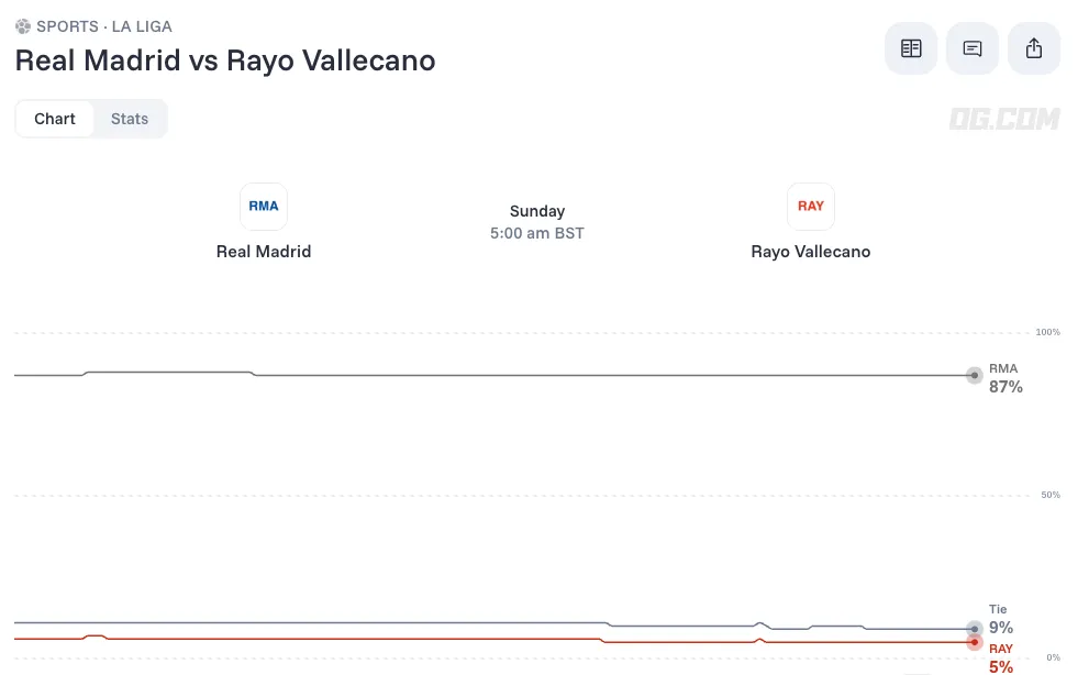Real Madrid vs Rayo Vallecano odds