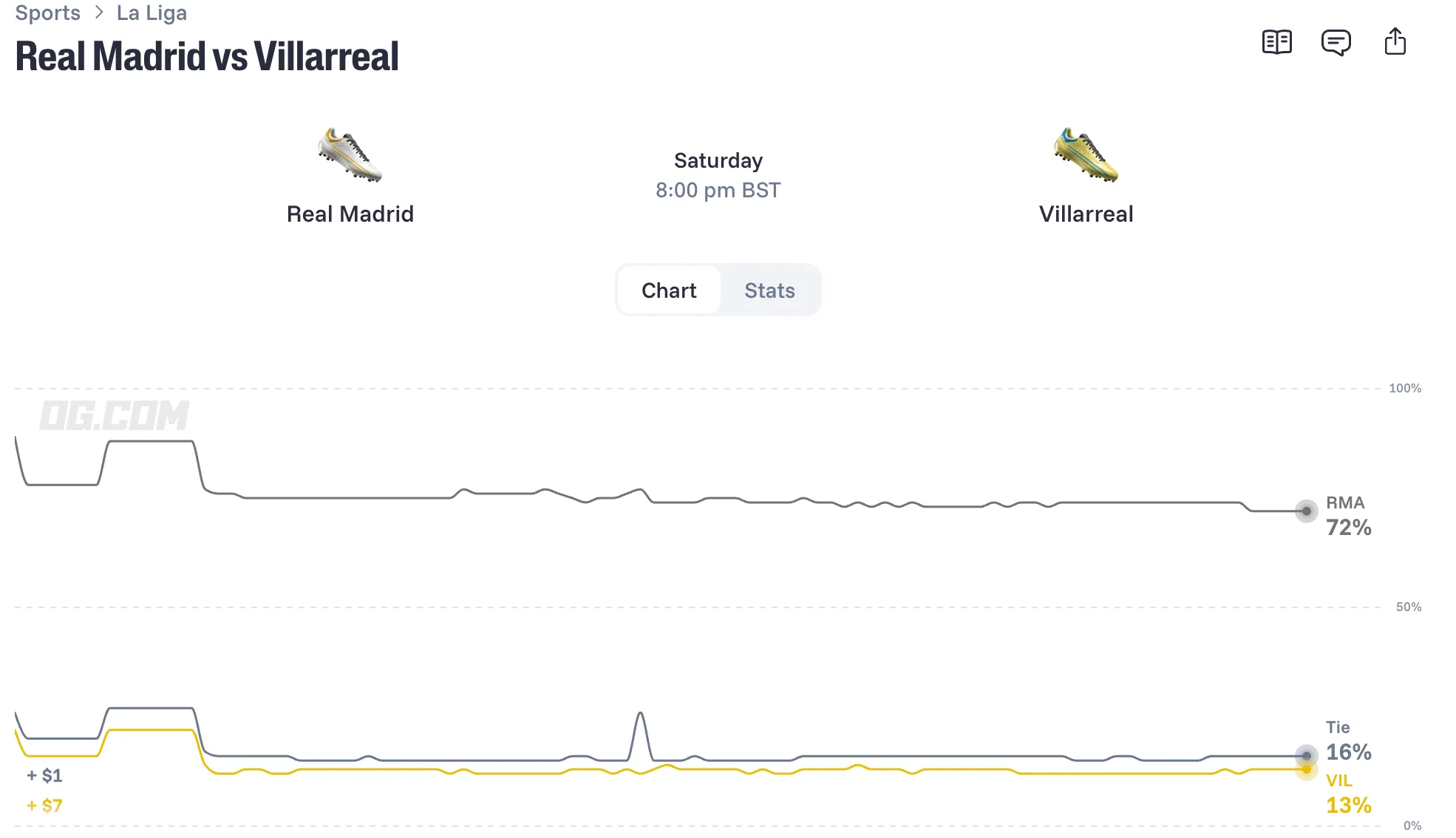 Real Madrid vs Villarreal odds