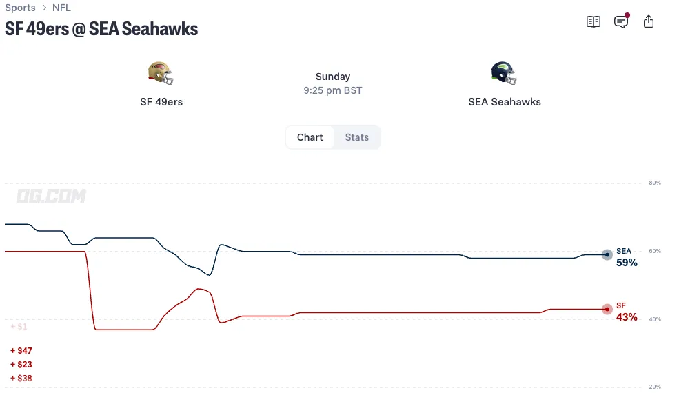 San Francisco 49ers vs Seattle Seahawks odds