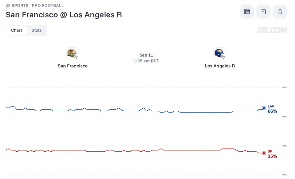 San Francisco 49ers vs  Los Angeles Rams odds