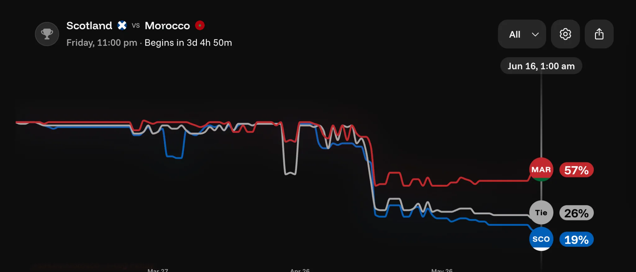 Scotland vs Morocco prediction chart