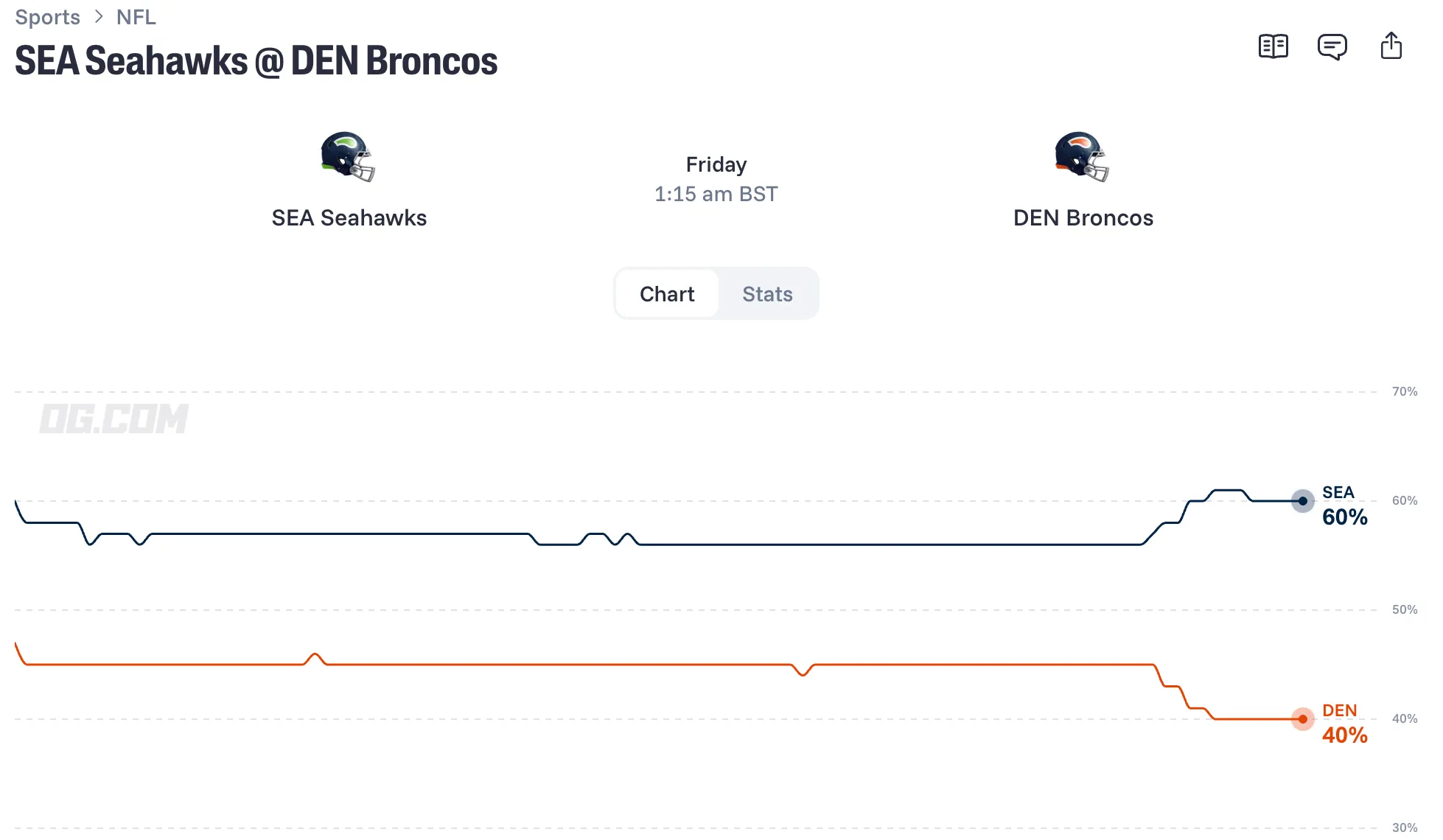 SEA Seahawks   DEN Broncos odds
