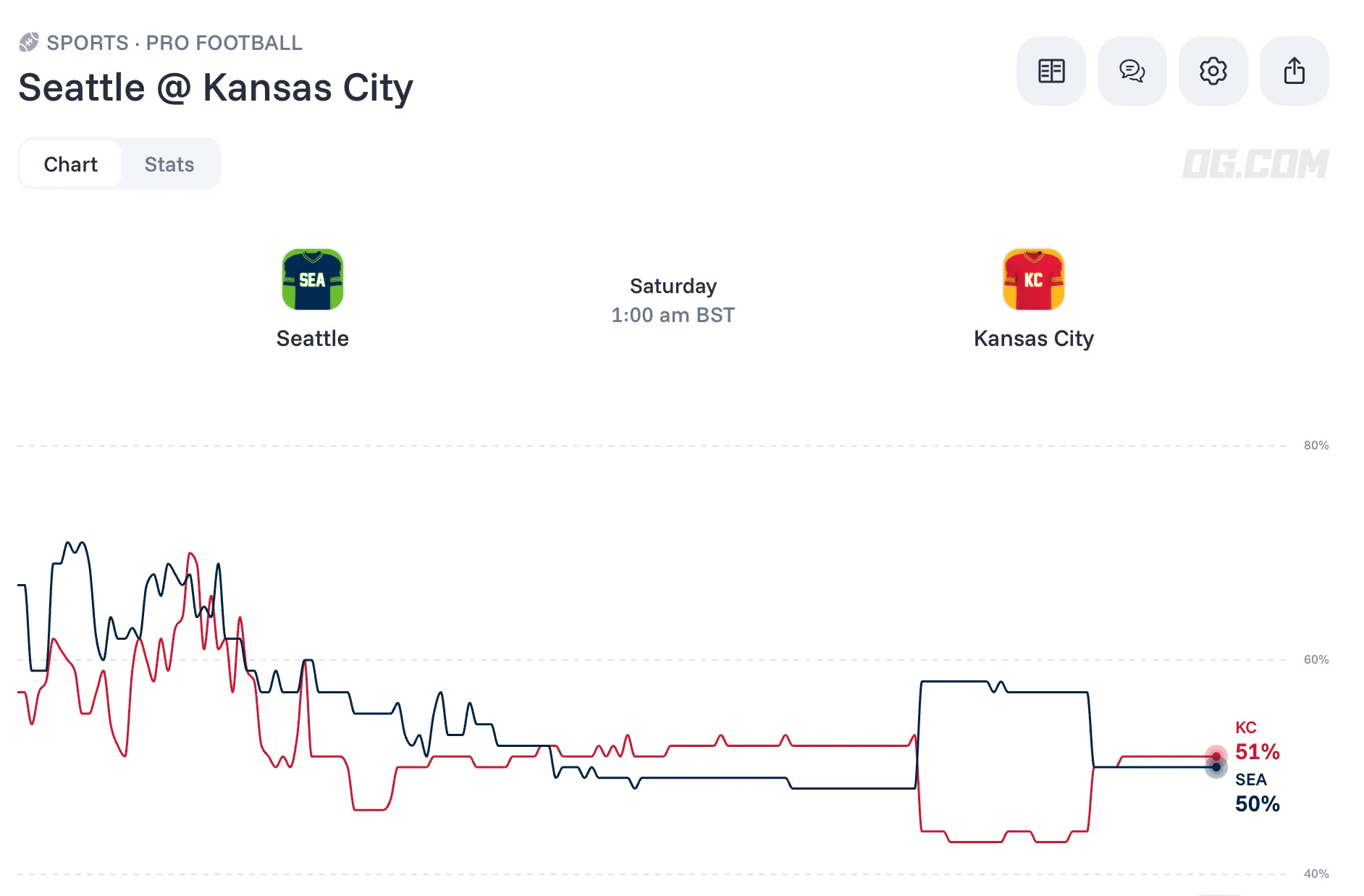Seattle Seahawks vs Kansas City Chiefs Odds