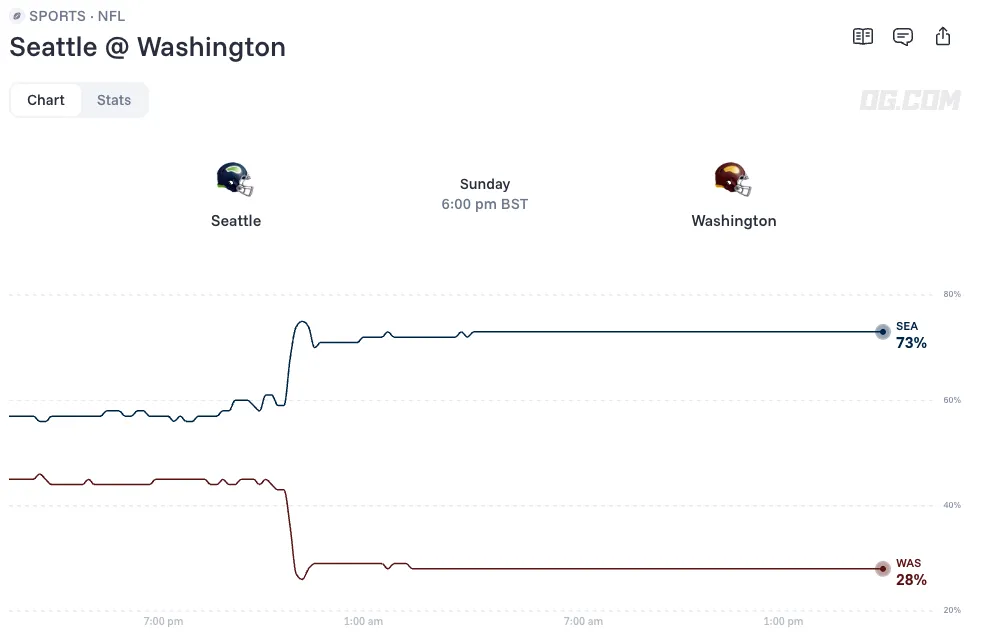 Seattle Seahawks vs Washington Commanders odds