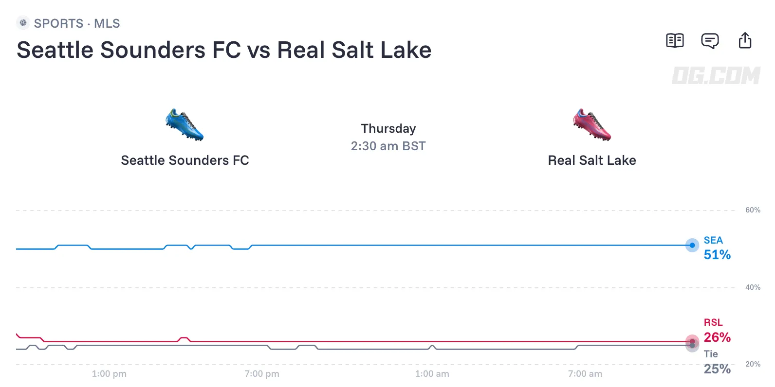 Seattle Sounders FC vs Real Salt Lake odds