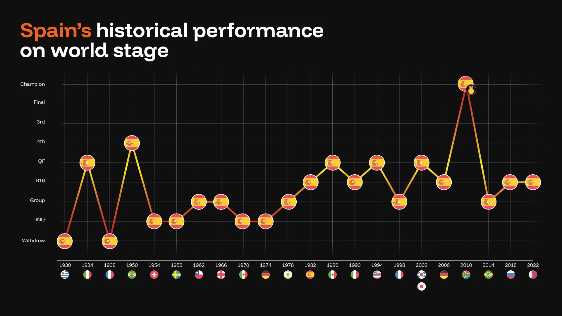 Spain World Cup Historical Performance