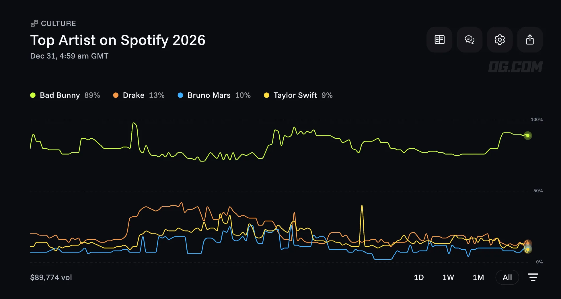 Spotify top artist prediction chart OG com