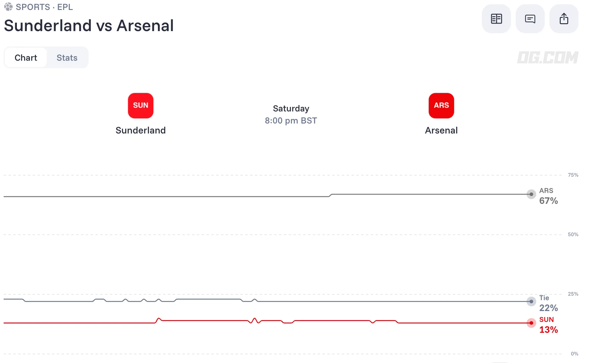 Sunderland vs Arsenal odds