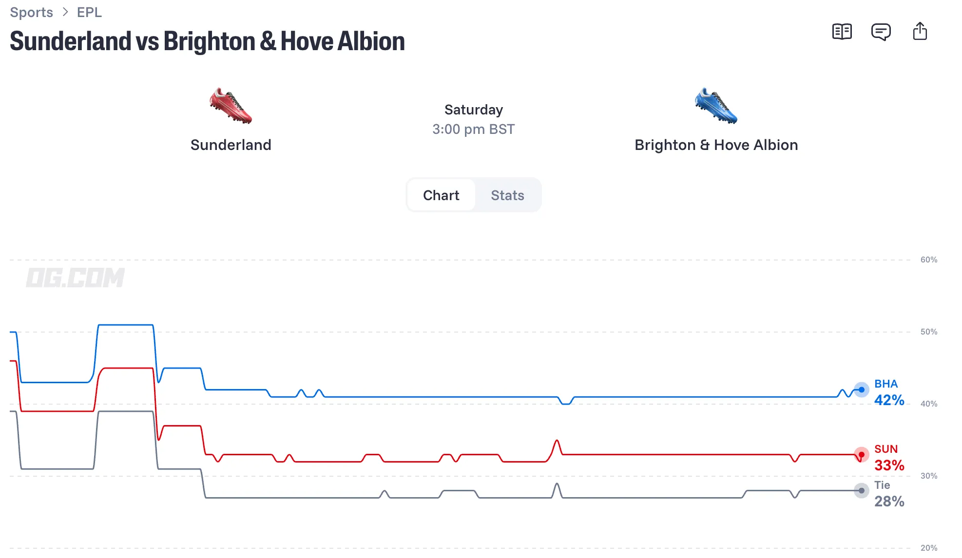 Sunderland vs Brighton   Hove Albion odds